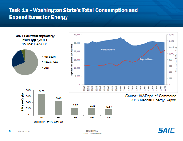 GHG Emissions WA