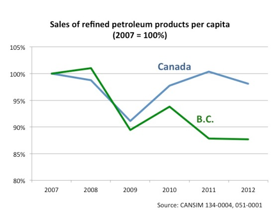 BC Carbon Tax Graph